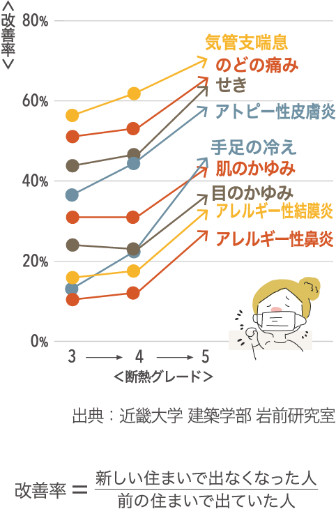 住宅の高断熱化による健康改善効果