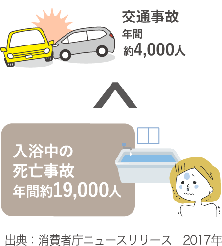 部屋間の温度差で起こる「ヒートショック」での死亡事故は、交通事故の約3倍！