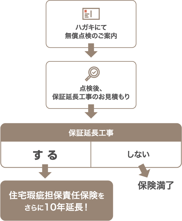 ハガキにて無償点検のご案内 点検五、保証延長告示のお見積り 保証延長工事 する|しない 保険満了