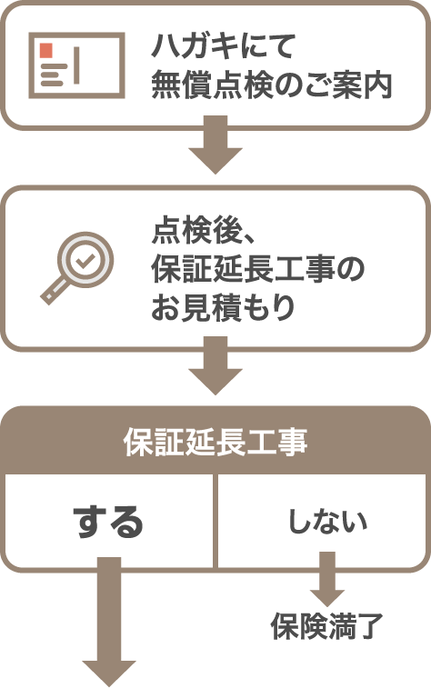 ハガキにて無償点検のご案内 点検五、保証延長告示のお見積り 保証延長工事 する|しない 保険満了