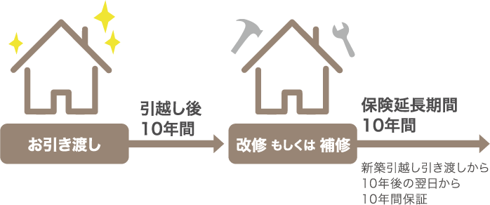 お引渡し 引越し後10年間 改修もしくは補修 保険延長期間10年間 新築引越し引き渡しから10年後の翌日から10年間保証