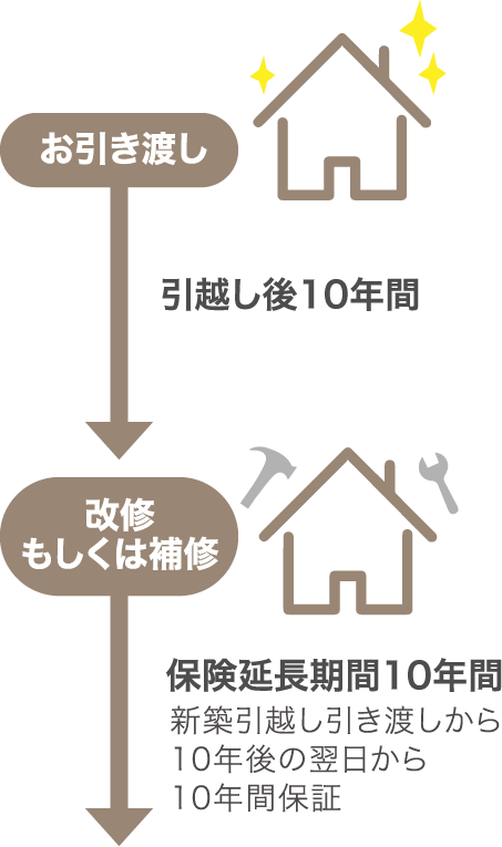 お引渡し 引越し後10年間 改修もしくは補修 保険延長期間10年間 新築引越し引き渡しから10年後の翌日から10年間保証