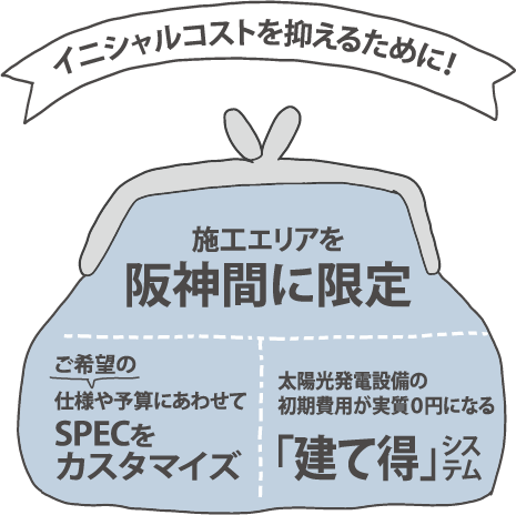 イニシャルコストを抑えるために！ 施工エリアを阪神間に限定 ご希望の仕様やさ予算にあわせてSPECをカスタマイズ 太陽光発電設備の初期費用が実質0円になる「建て得」システム