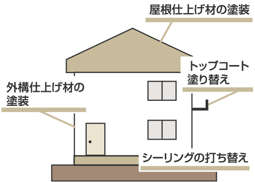 屋根仕上げ材の塗装 外構仕上げ材の塗装 トップコート塗り替え シーリングの打ち替え