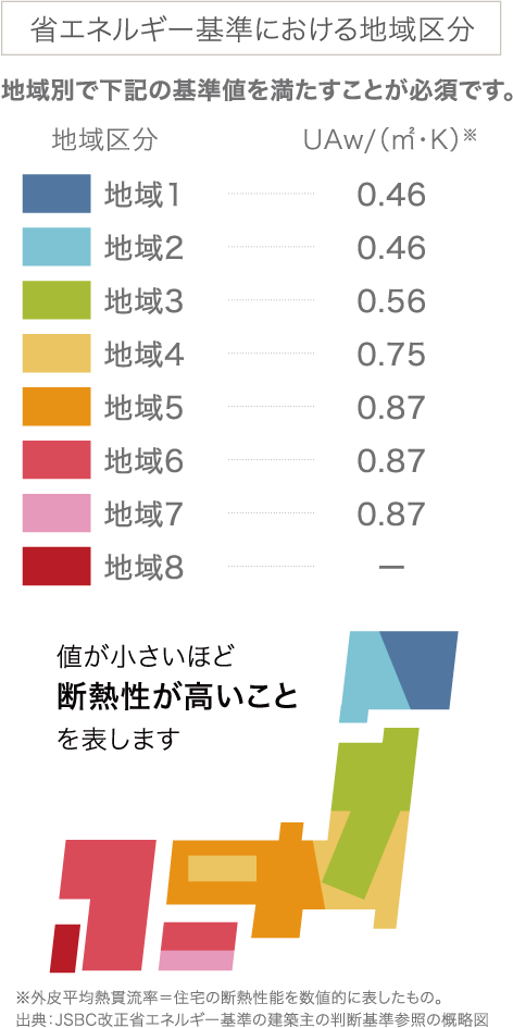 省エネルギー基準における地域区分 地域別で下記の基準値を満たすことが必須です。 地域区分| 地域1 地域2 地域3 地域4 地域5 地域6 地域7 地域8 UAw/(m2・K)* | 0.46 0.46 0.56 0.75 0.87 0.87 0.87 - | 値が小さいほど断熱性が高いことを表します *外皮平均熱貫流率=住宅の断熱性能を数値的に表したもの。 出典: JSBC改正省エネルギー基準の建築主の判断基準参照の概略図