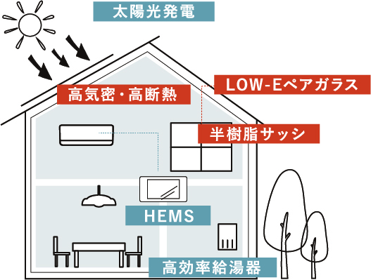 太陽光発電 高気密・高断熱 LOW-Eペアガラス 半樹脂サッシ HEMS 高効率給湯器