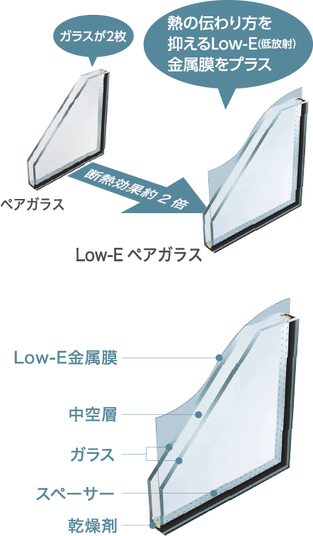 ガラスが2枚 熱の伝わり方を抑えるLow-E(低放射)金属膜をプラス 断熱効果2倍 ペアガラス Low-Eペアガラス Low-E金属膜 中空層 ガラス スペーサー 乾燥剤