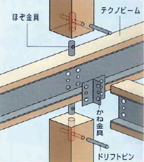 テクノストラクチャー 工法