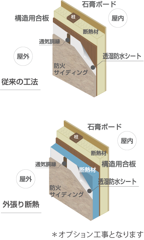 屋外 従来の工法 石膏ボード 構造用合板 透湿防水シート 屋内 断熱材 柱 通気胴縁 防火サイディング 外張り断熱 屋外 石膏ボード 屋内 断熱材 構造用合板 通気胴縁 防火サイディング 透湿防水シート オプション工事となります