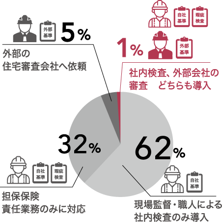 外部の住宅審査会社へ依頼 5% | 担保保険責任業務のみに対応 32% | 現場監督・職人による社内検査のみ導入 62% | 社内検査、外部会社の審査 どちらも導入 1%